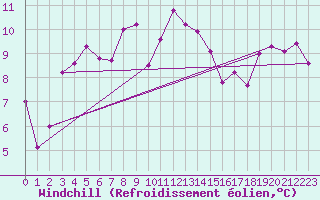 Courbe du refroidissement olien pour Marsens