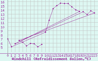 Courbe du refroidissement olien pour Marseille - Saint-Loup (13)