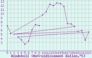 Courbe du refroidissement olien pour Locarno (Sw)