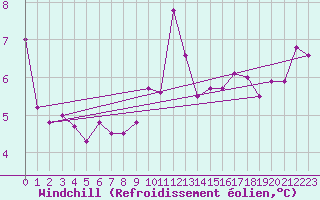 Courbe du refroidissement olien pour Embrun (05)