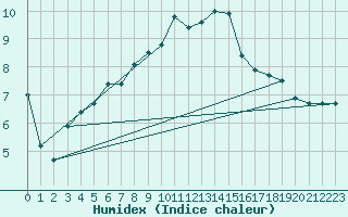 Courbe de l'humidex pour Koeflach