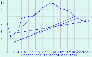 Courbe de tempratures pour Giessen