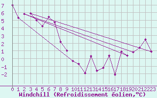 Courbe du refroidissement olien pour Arosa