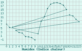 Courbe de l'humidex pour Carrion de Calatrava (Esp)