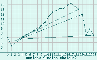 Courbe de l'humidex pour Giessen