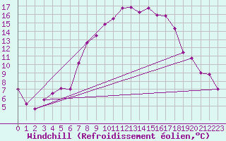 Courbe du refroidissement olien pour Les Eplatures - La Chaux-de-Fonds (Sw)