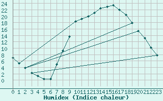 Courbe de l'humidex pour Molina de Aragn