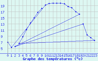Courbe de tempratures pour Salo Karkka
