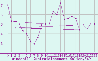 Courbe du refroidissement olien pour Le Touquet (62)