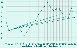 Courbe de l'humidex pour Feuchtwangen-Heilbronn