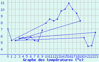 Courbe de tempratures pour Kaulille-Bocholt (Be)