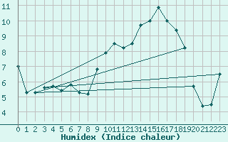 Courbe de l'humidex pour Kaulille-Bocholt (Be)