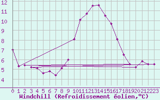 Courbe du refroidissement olien pour Sallles d