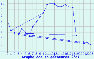 Courbe de tempratures pour Wernigerode