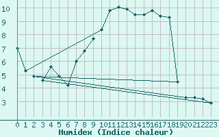 Courbe de l'humidex pour Wernigerode