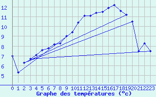 Courbe de tempratures pour Giessen