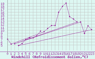 Courbe du refroidissement olien pour Chteauroux (36)