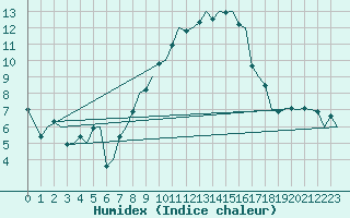 Courbe de l'humidex pour Zurich-Kloten