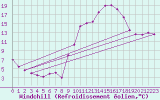 Courbe du refroidissement olien pour Nmes - Courbessac (30)