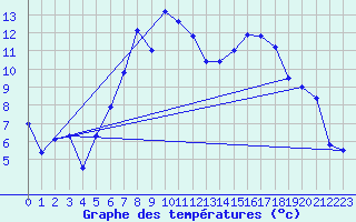 Courbe de tempratures pour Aadorf / Tnikon