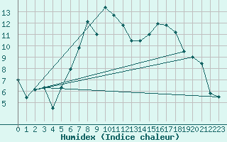 Courbe de l'humidex pour Aadorf / Tnikon