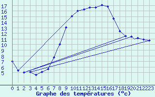 Courbe de tempratures pour Wittering