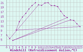 Courbe du refroidissement olien pour Kvikkjokk Arrenjarka A