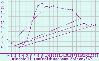Courbe du refroidissement olien pour Oberstdorf