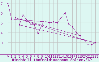 Courbe du refroidissement olien pour Milford Haven