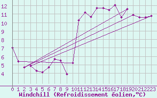 Courbe du refroidissement olien pour Landivisiau (29)
