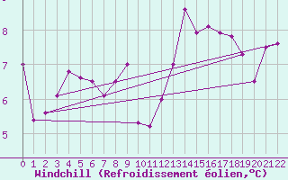 Courbe du refroidissement olien pour Trgueux (22)