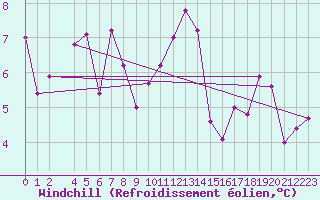 Courbe du refroidissement olien pour Susendal-Bjormo