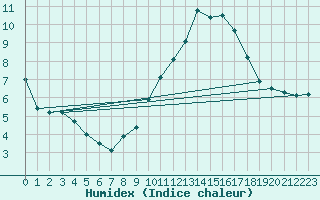 Courbe de l'humidex pour Malbosc (07)