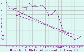 Courbe du refroidissement olien pour Moleson (Sw)