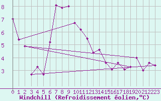 Courbe du refroidissement olien pour Aadorf / Tnikon