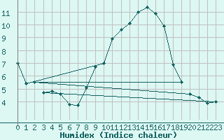 Courbe de l'humidex pour Nyon-Changins (Sw)