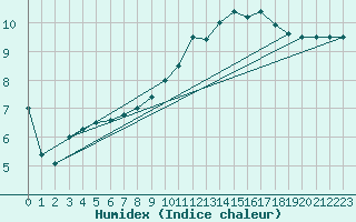 Courbe de l'humidex pour Shobdon