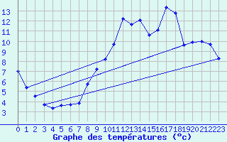 Courbe de tempratures pour Jarnages (23)