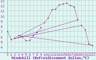 Courbe du refroidissement olien pour Ble / Mulhouse (68)