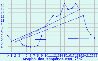 Courbe de tempratures pour Romilly (10)