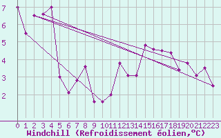 Courbe du refroidissement olien pour Angoulme - Brie Champniers (16)
