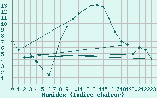 Courbe de l'humidex pour Bekescsaba