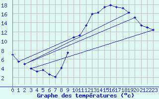 Courbe de tempratures pour Mesnil-Saint-Pere (10)