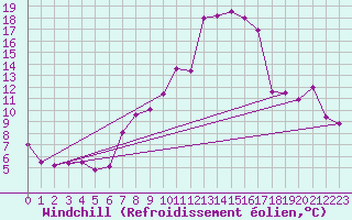 Courbe du refroidissement olien pour Gttingen