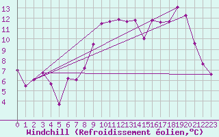 Courbe du refroidissement olien pour Bonneville (74)