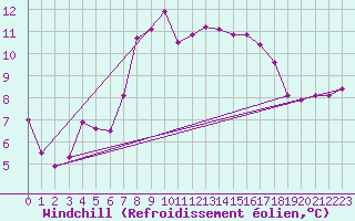 Courbe du refroidissement olien pour Vieste