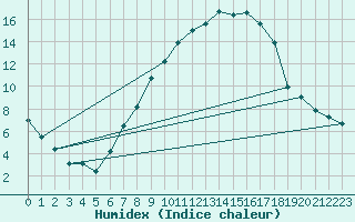 Courbe de l'humidex pour Luedge-Paenbruch