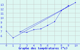 Courbe de tempratures pour Gubbhoegen