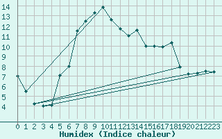 Courbe de l'humidex pour Sjenica