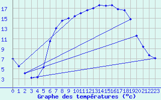 Courbe de tempratures pour Kaisersbach-Cronhuette